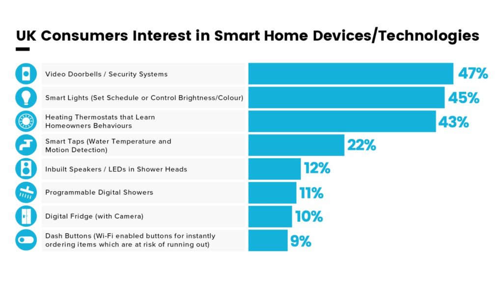 Consumers look to kitchens and bathrooms for smart tech 1