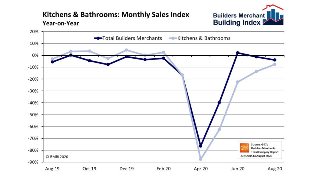 Kitchens & Bathrooms lead merchant sales