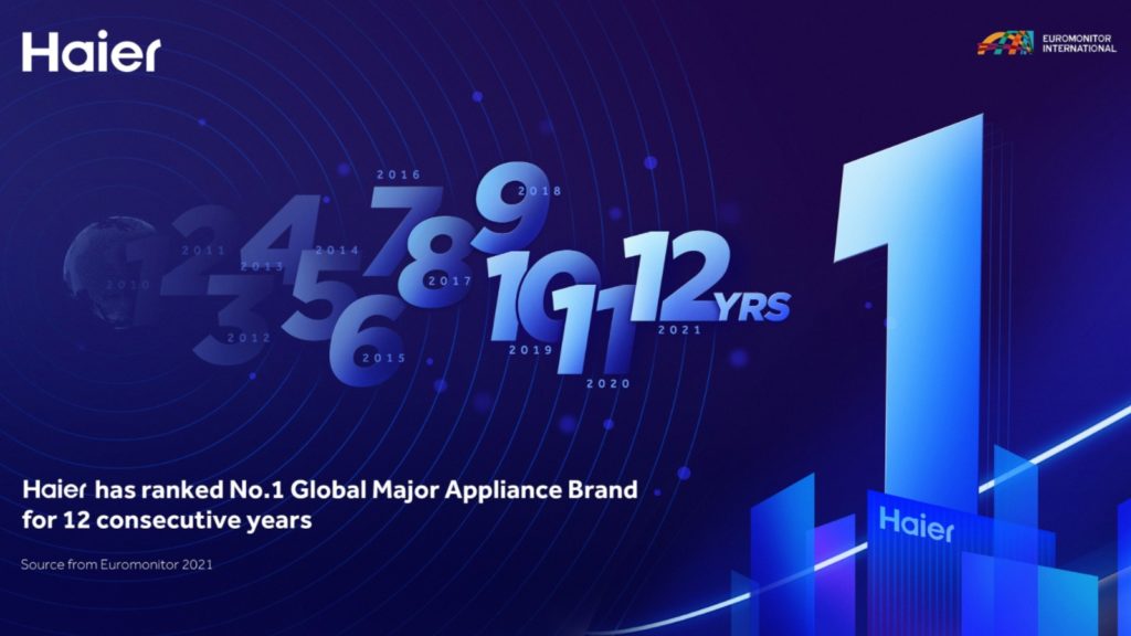 Haier ranked No 1 Major Appliance Brand in the World for 12th year