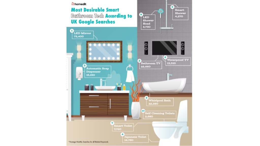 Most desirable smart bathroom tech according to Google