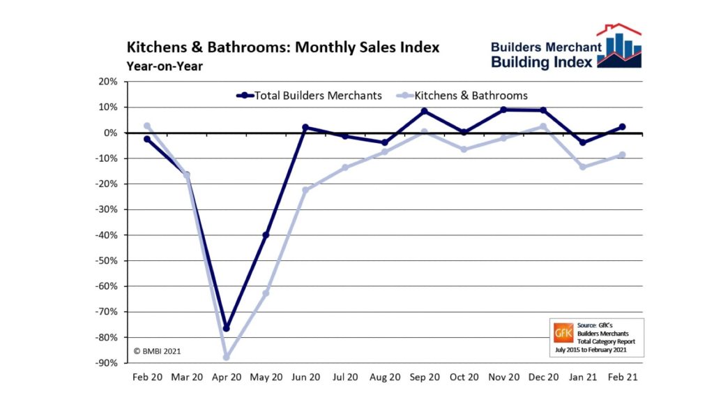 KBB merchant sales "significantly up" month-on-month
