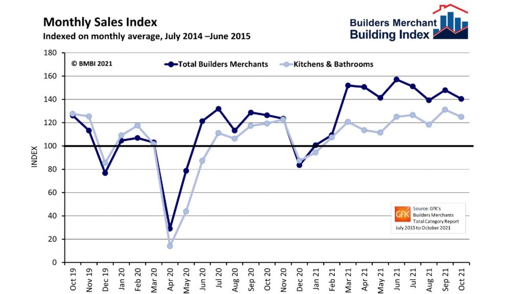 Merchant kbb sales continue to grow year-on-year