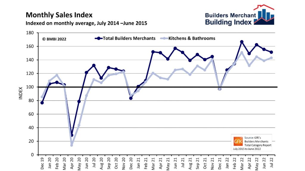 Kbb sales outperform merchant sales, reports BMBI