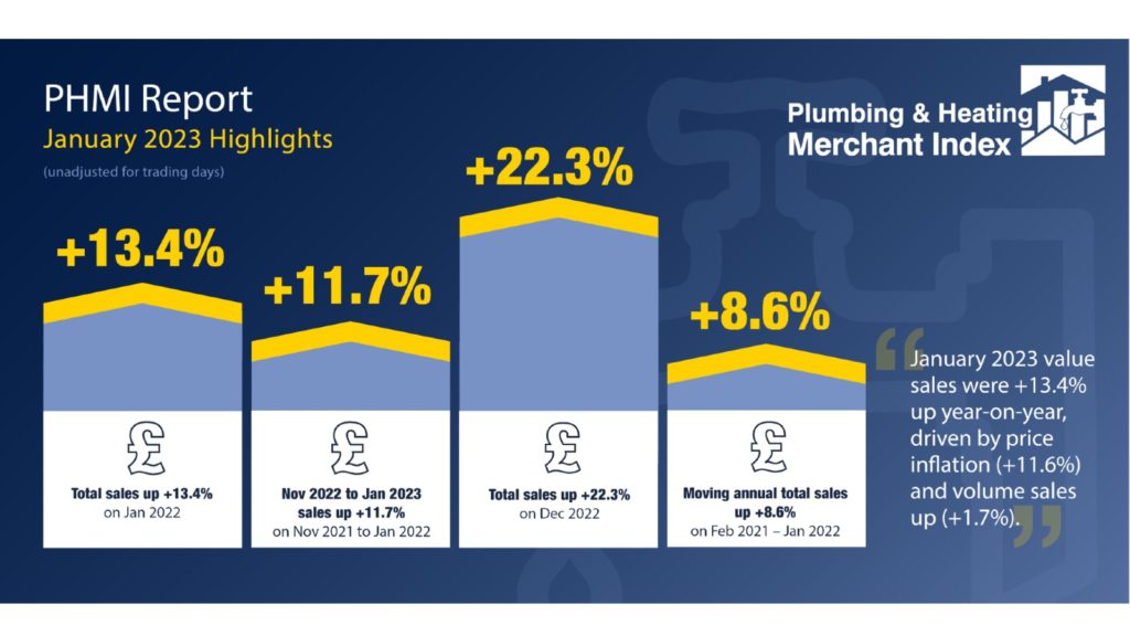 Plumbing and heating merchant sales led by inflation with sustainability an opportunity