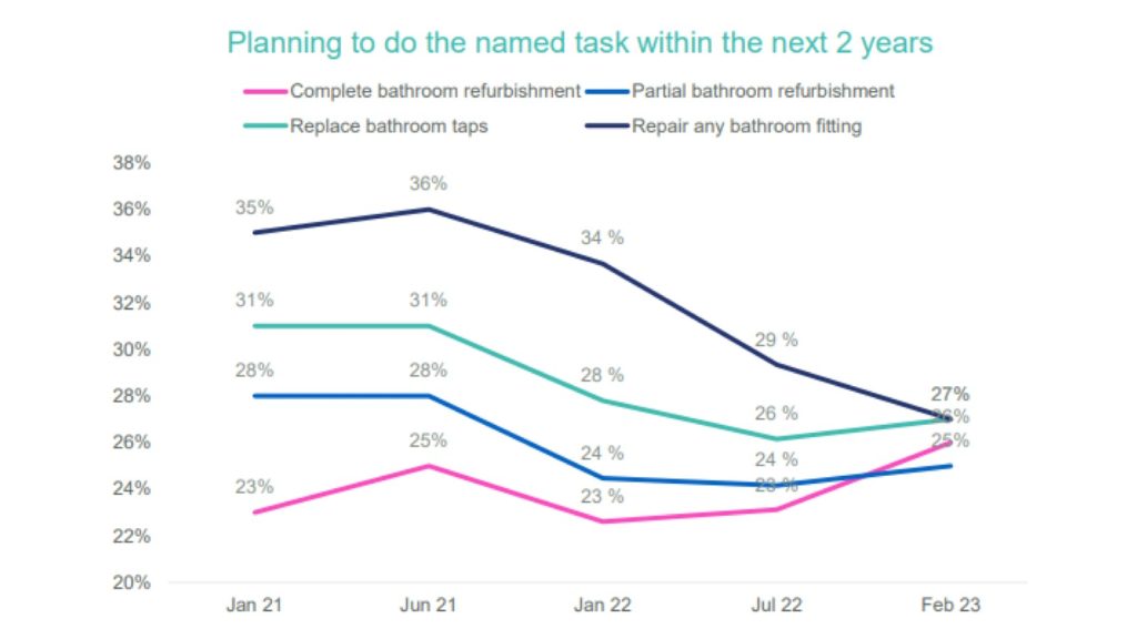 Over a quarter of consumers plan bathroom refurb