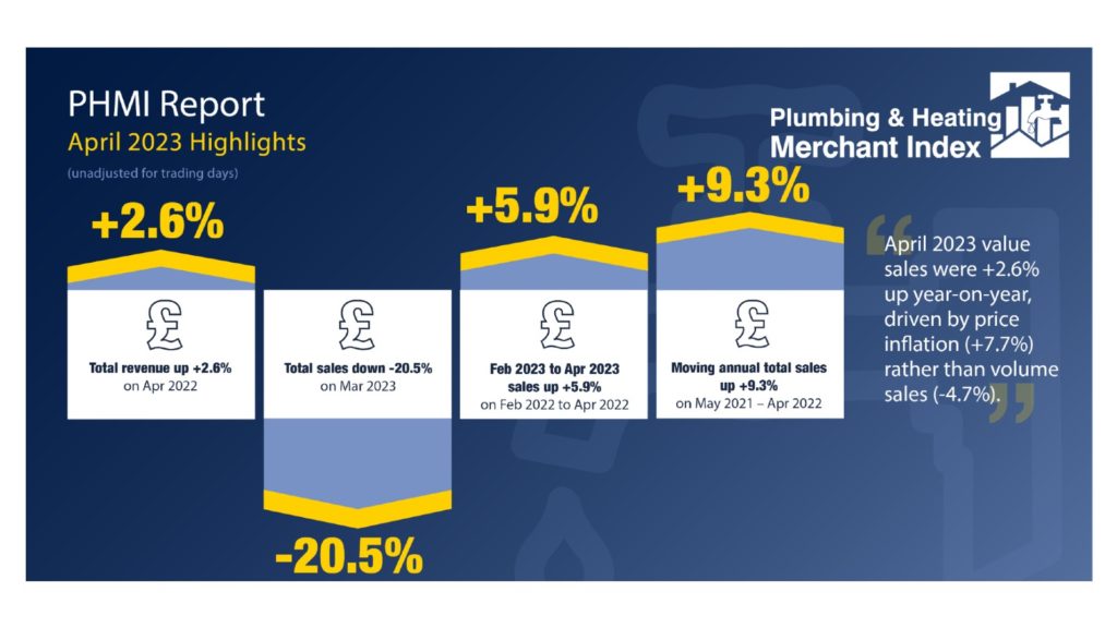 Plumbers merchants growth driven by inflation