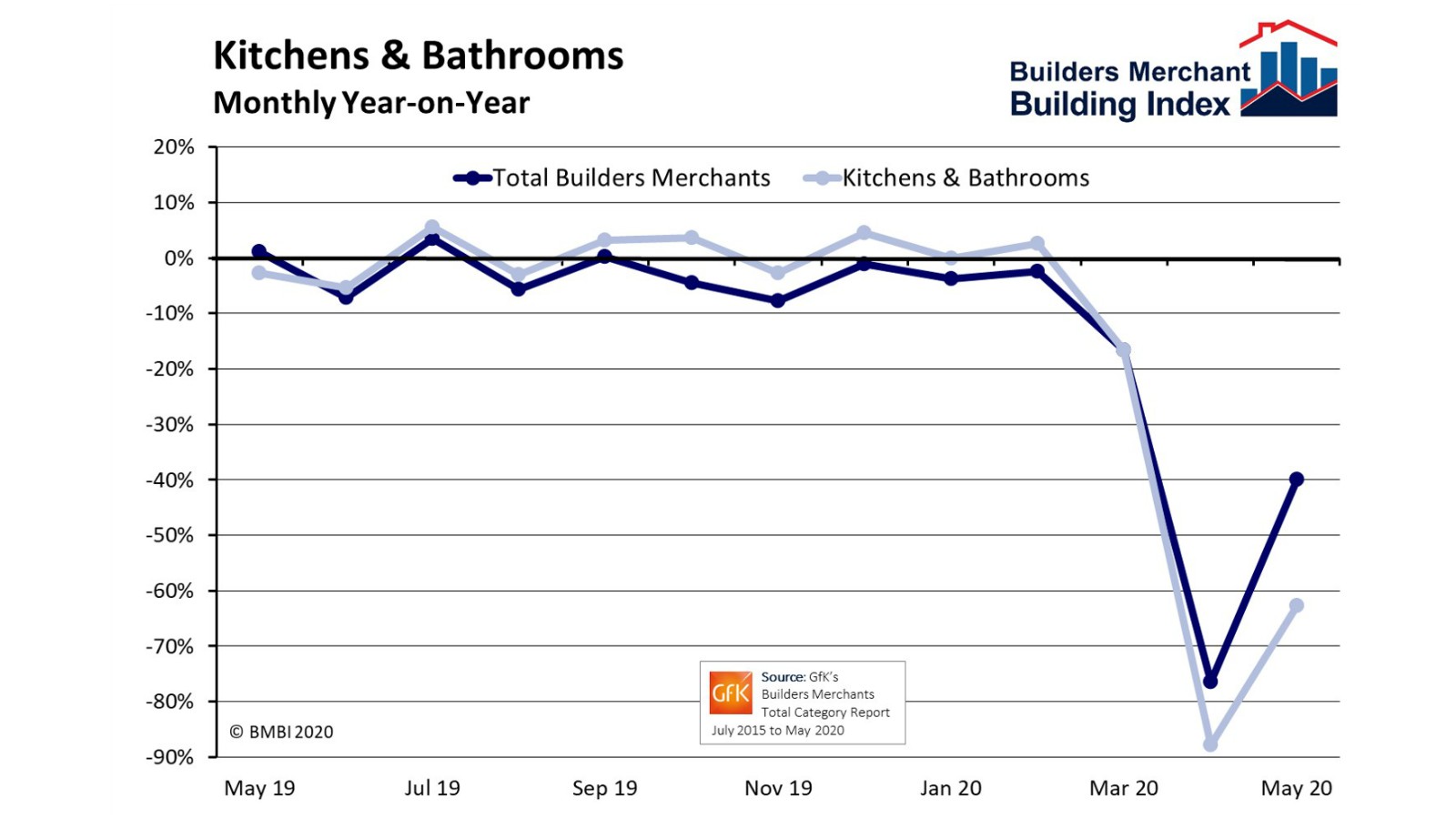 Merchant Kbb Sales Bounce Back - Kitchens And Bathrooms News