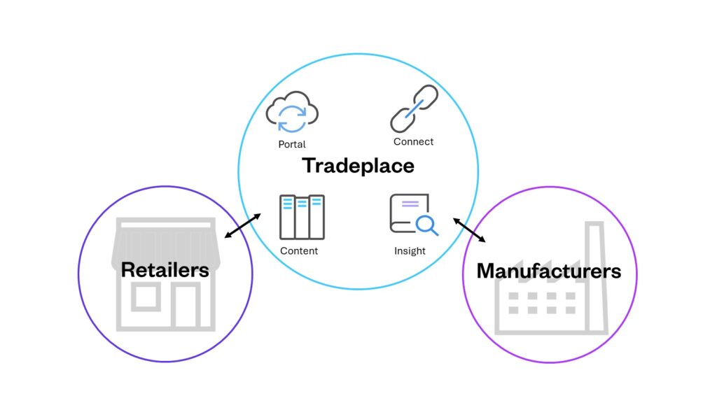 Cyncly partners with Tradeplace on its Winner software